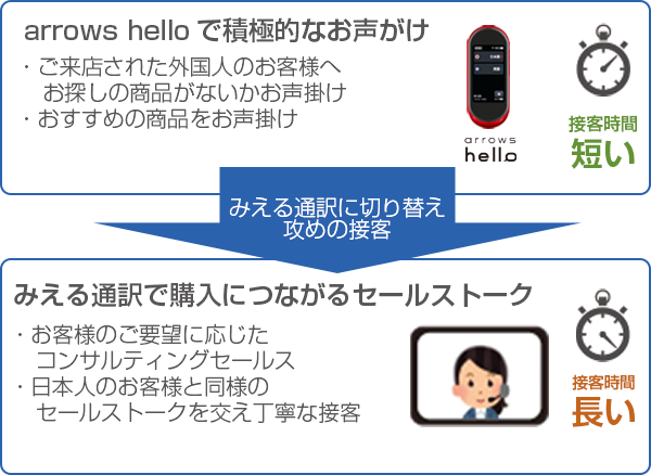 arrows helloで積極的なお声がけ＆みえる通訳で購入につながるセールストーク
