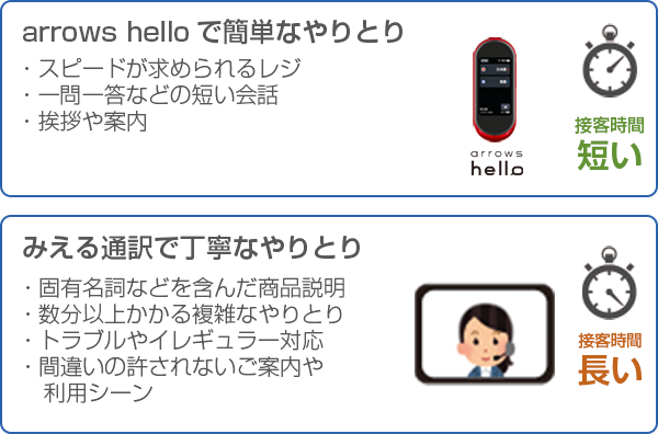 arrows helloで簡単なやりとり＆みえる通訳で丁寧なやりとり