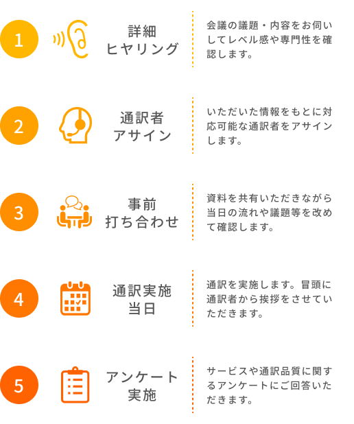 ①詳細ヒアリング～②通訳者アサイン～③事前打ち合わせ～④通訳実施当日～⑤アンケート実施