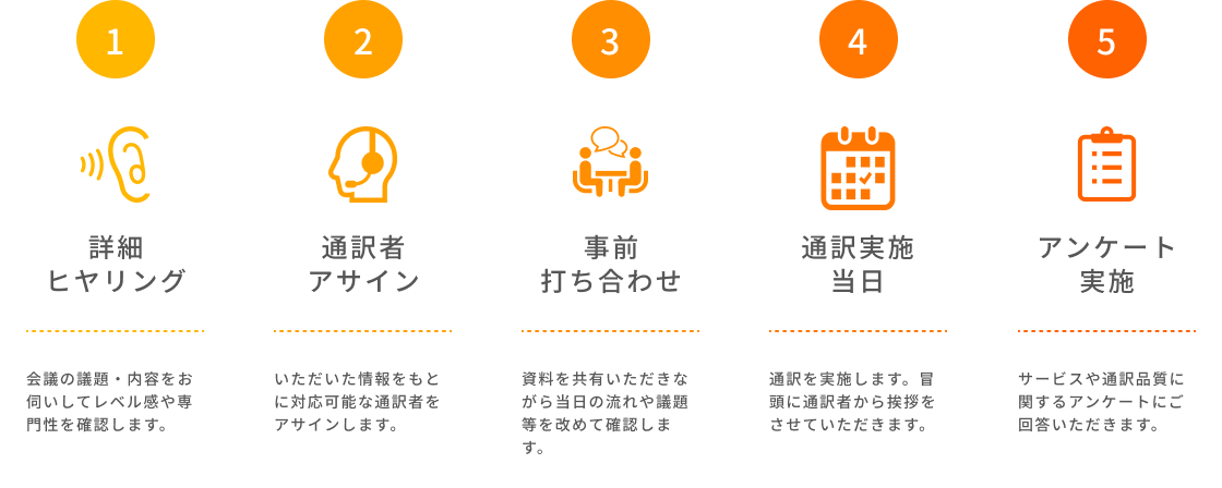 ①詳細ヒアリング～②通訳者アサイン～③事前打ち合わせ～④通訳実施当日～⑤アンケート実施