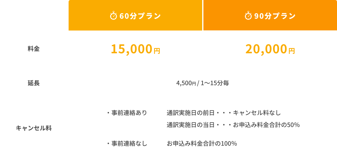 60分プラン1万5千円　90分プラン2万円
