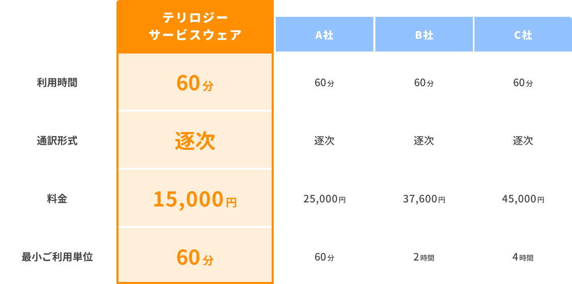 テリロジーサービスウェアの会議通訳は60分1万5千円